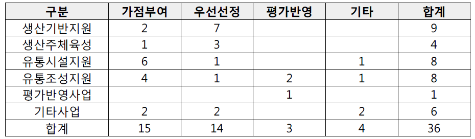 GAP 연계사업의 우대조치별 분류