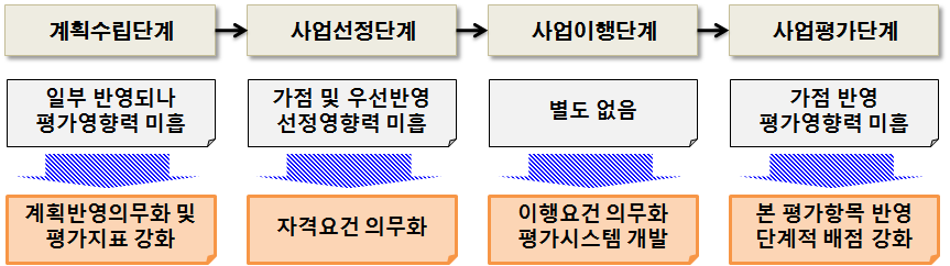 GAP 정책 통합연계방식의 문제점 및 개선방안