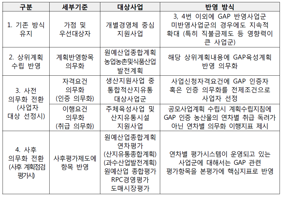 통합적 GAP 정책 연계 적용 방안