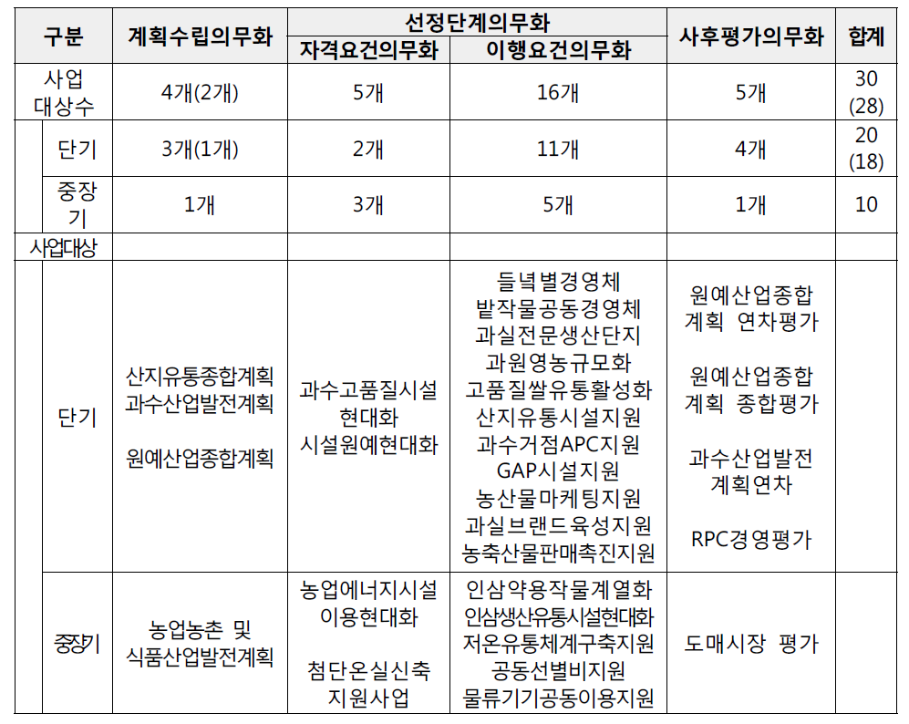 통합적 GAP 정책 연계 사업 의무화 적용방안