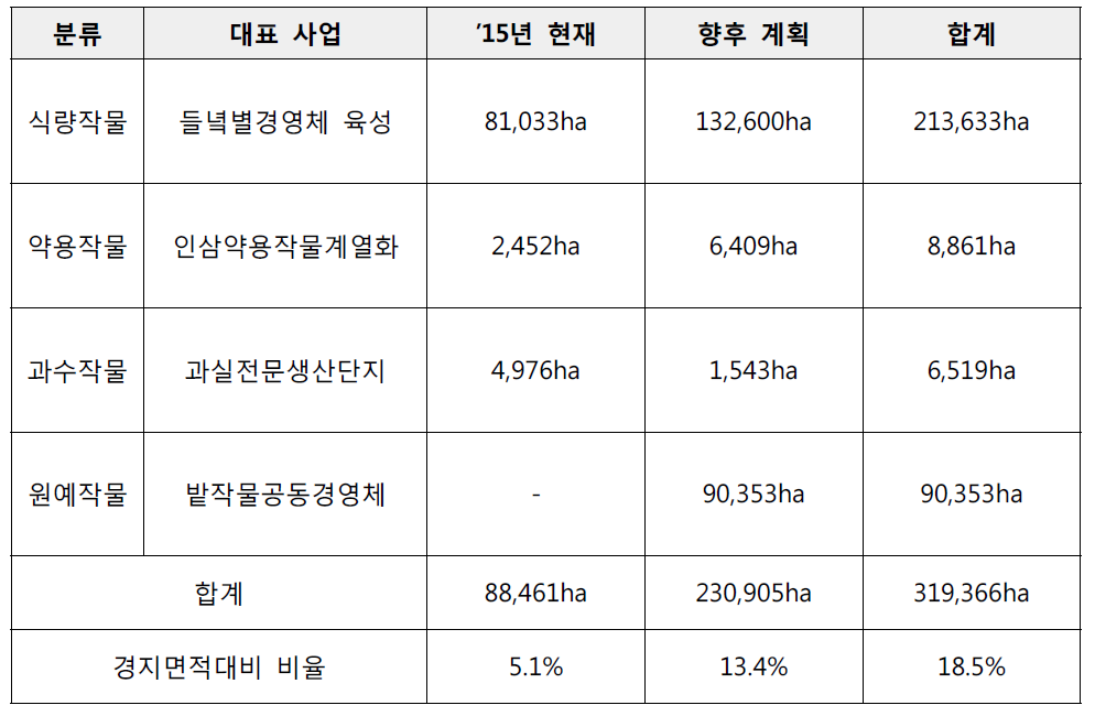 품목부류별 대표사업 GAP 기대 인증 면적