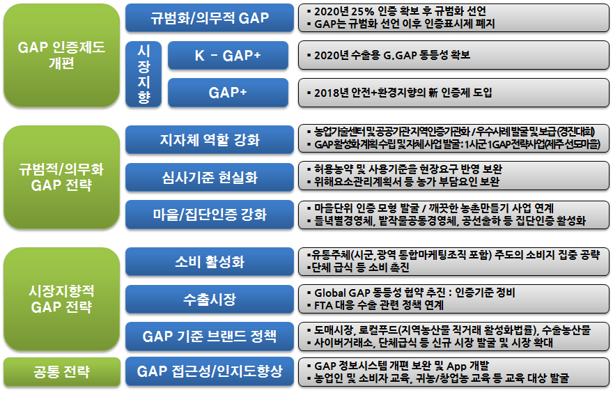 GAP 발굴 전략사업