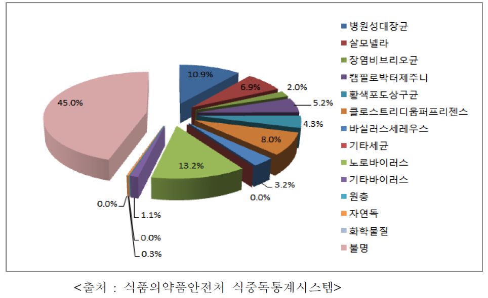 식중독 발생 원인균