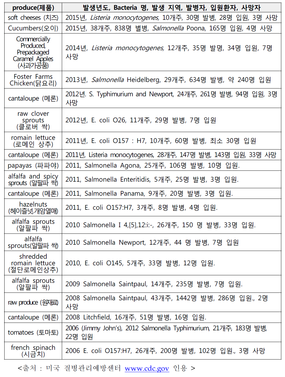 미국 주요 식품 사고 내역