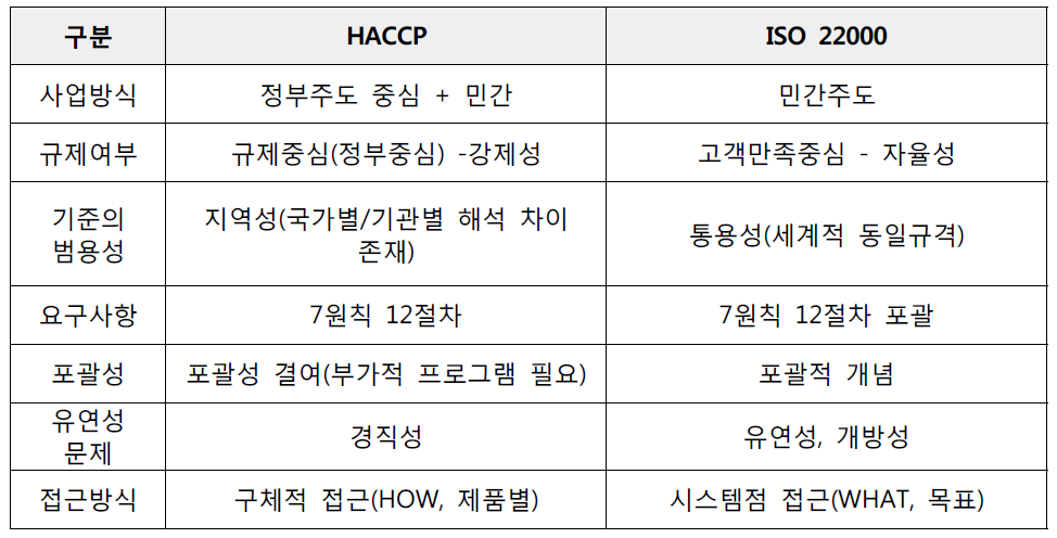 HACCP vs ISO 22000