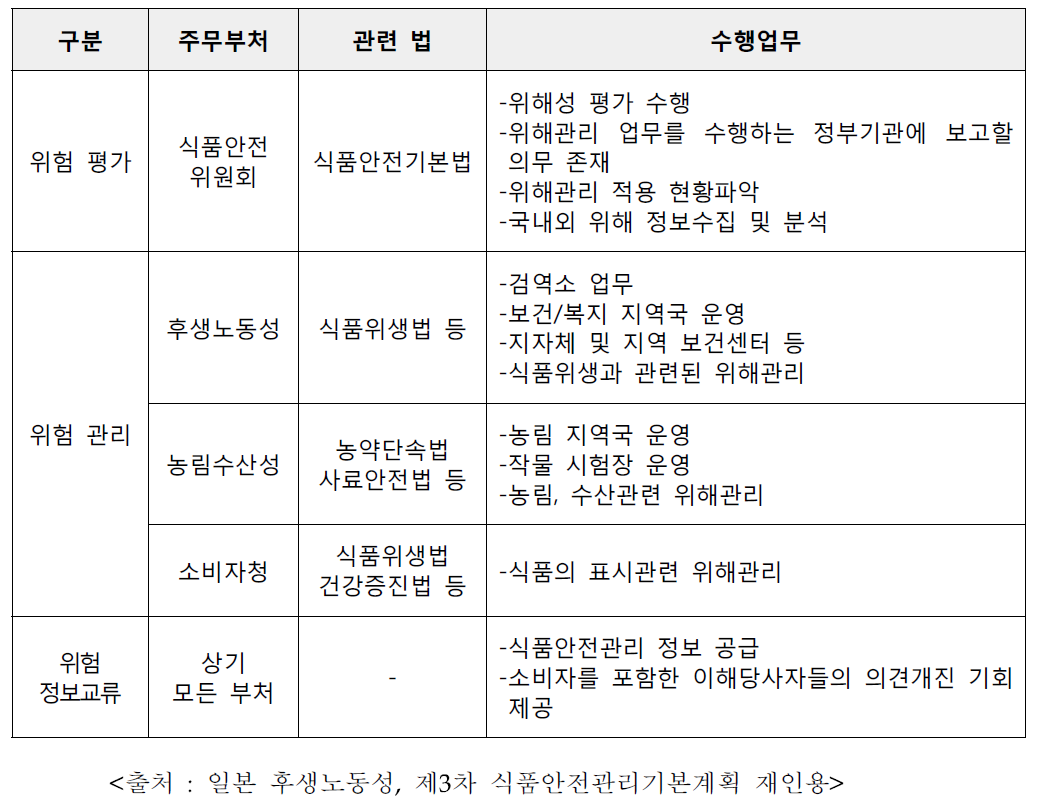 일본 식품안전관리체계 기본구성