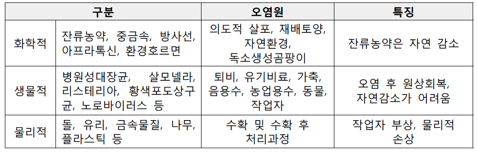 농산물 위해요소