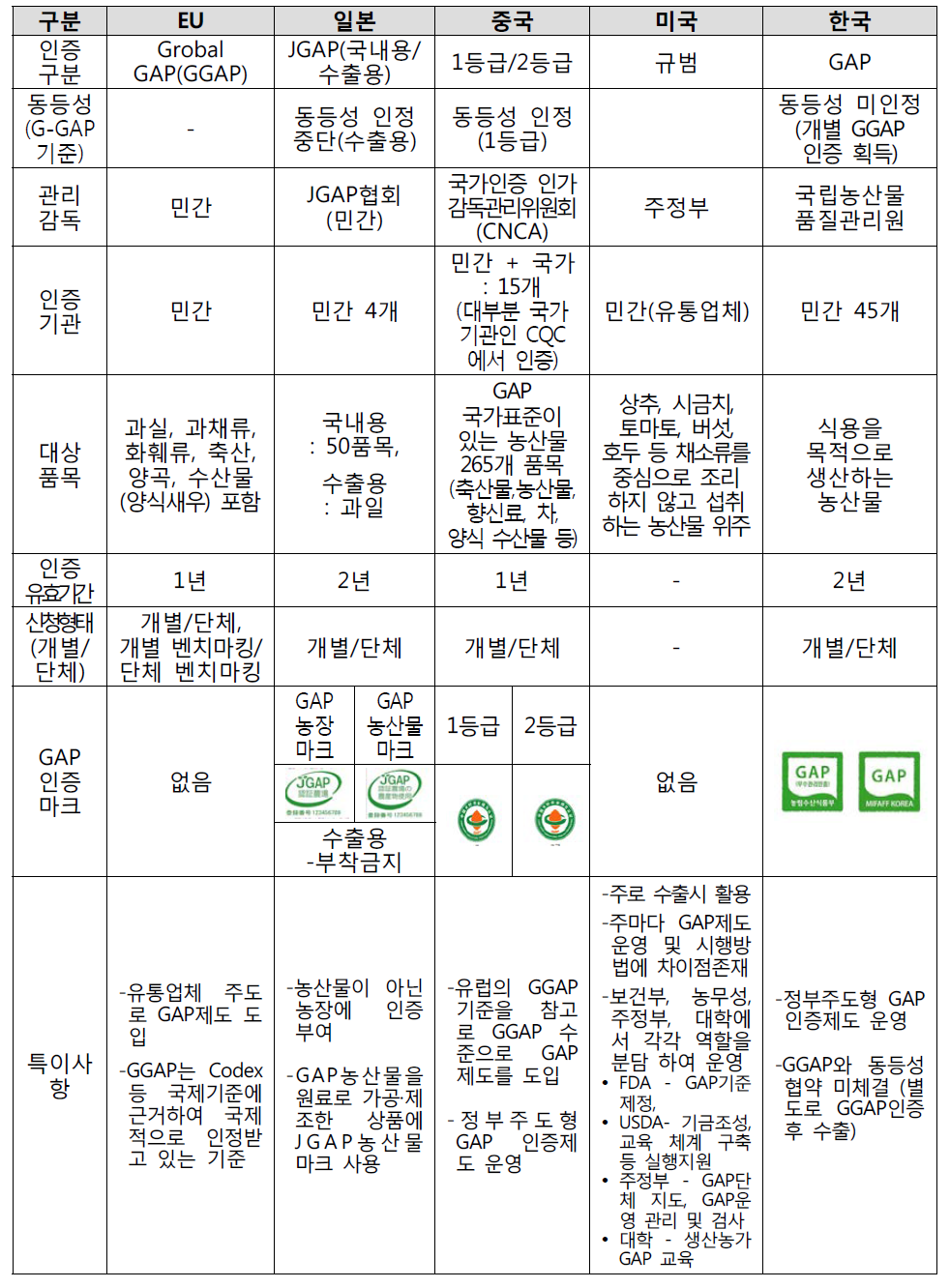 주요국 GAP 체계 비교