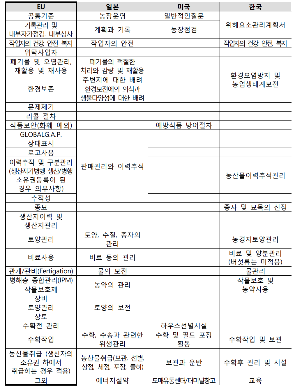 G-GAP 대비 국가별 대분류 비교