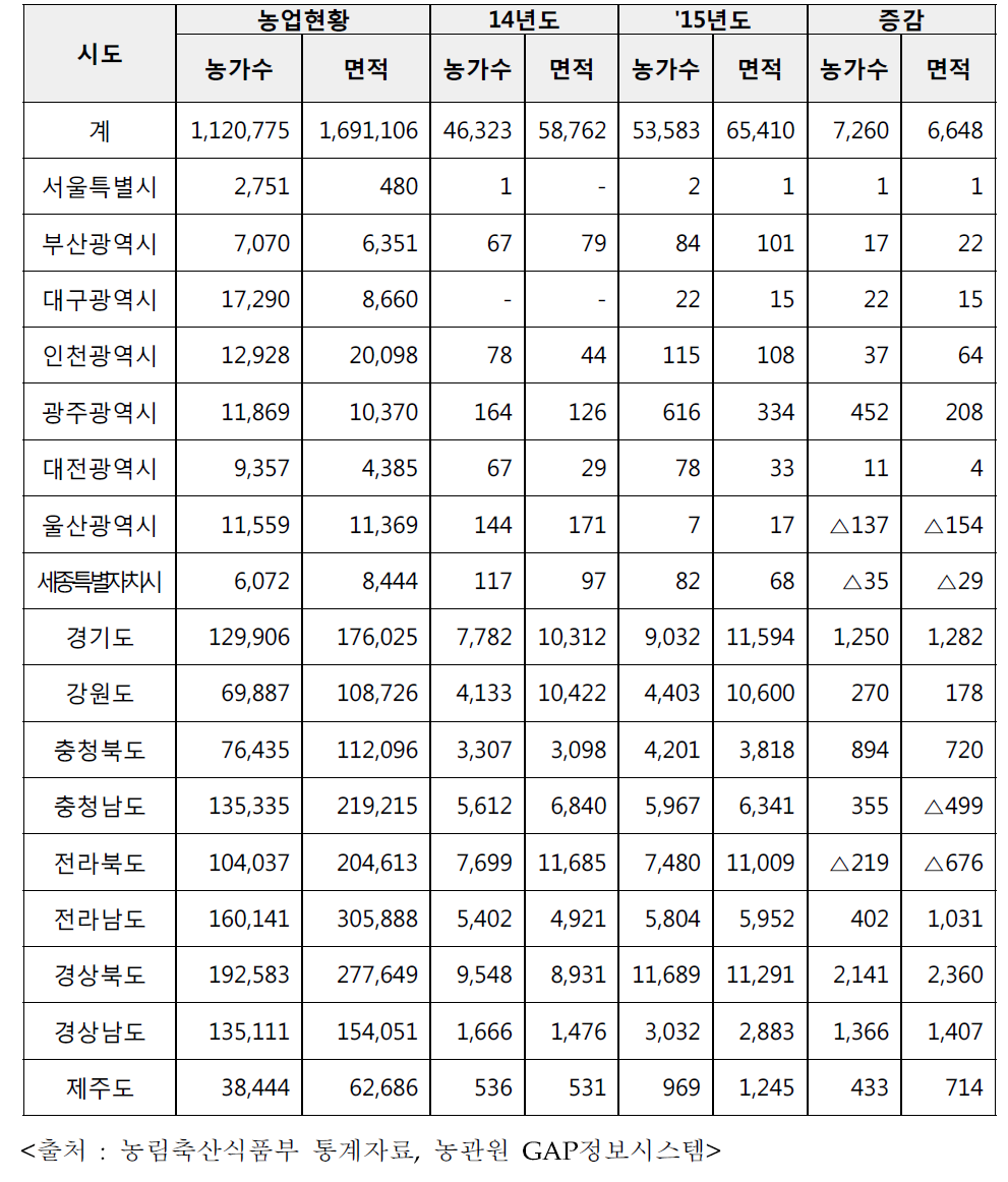 GAP 시도별 인증현황