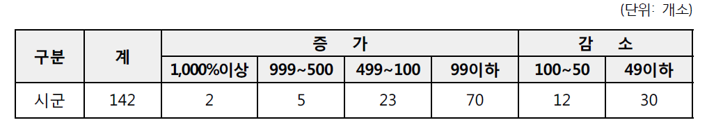 GAP 면적 증가율 분포 현황