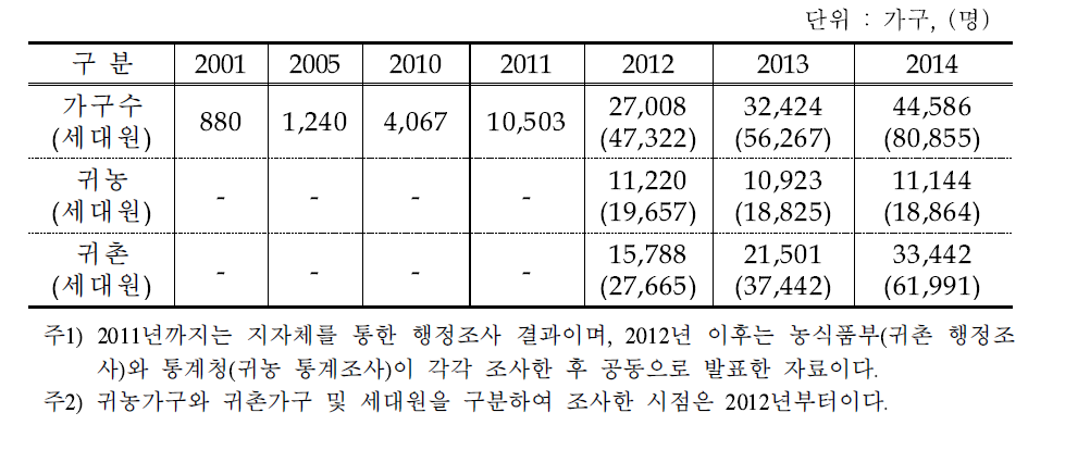 2000년대 귀농·귀촌자 추이