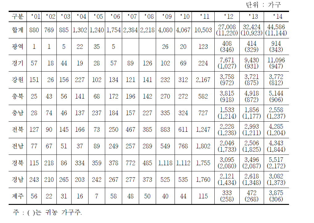 2000년대 귀농·귀촌가구의 시도별 동향