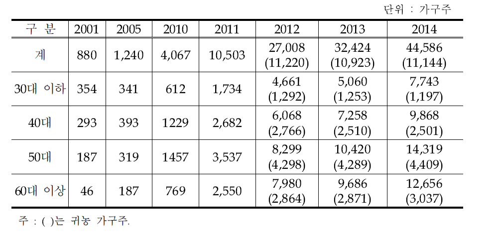 2000년대 귀농·귀촌자의 연령별 동향