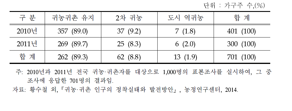 최근 귀농·귀촌자의 역귀농 동향