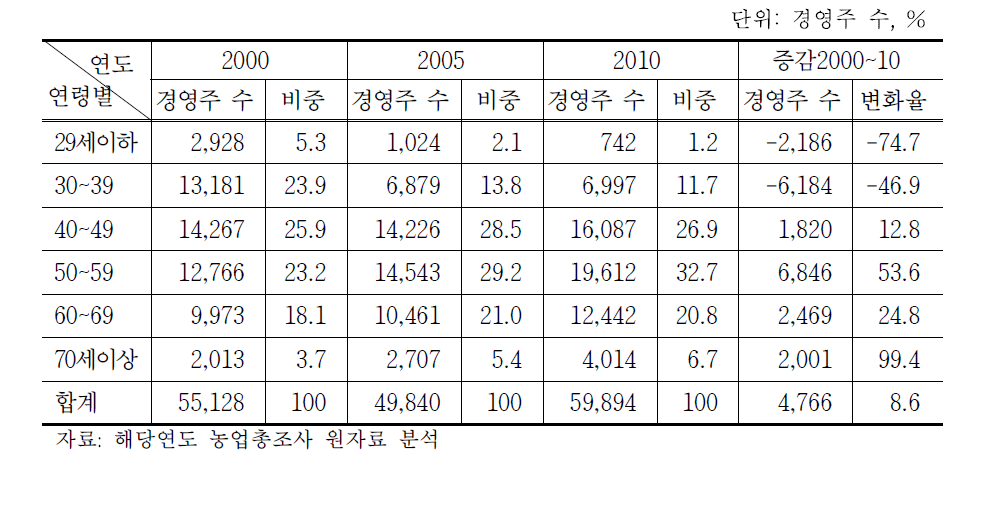 영농경력 5년 미만 신규진입농가 경영주의 연령 분포