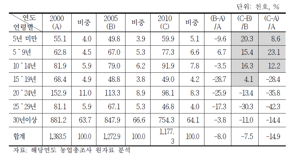 2000년 이후 농가경영주 영농경력 변화 추이