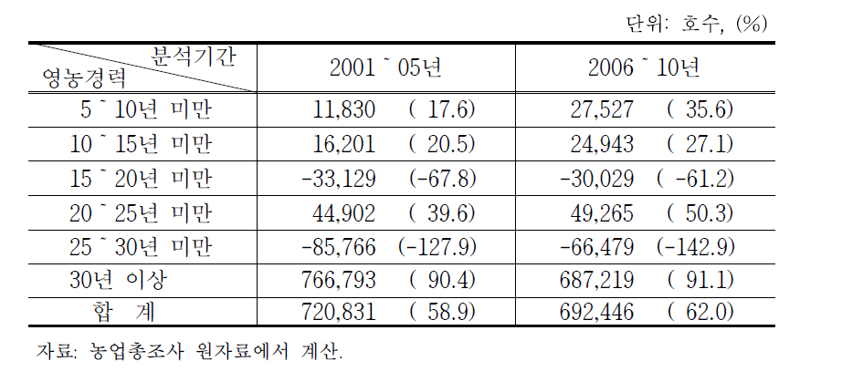 2000~2010년간 영농경력별 순영농승계농가 추정