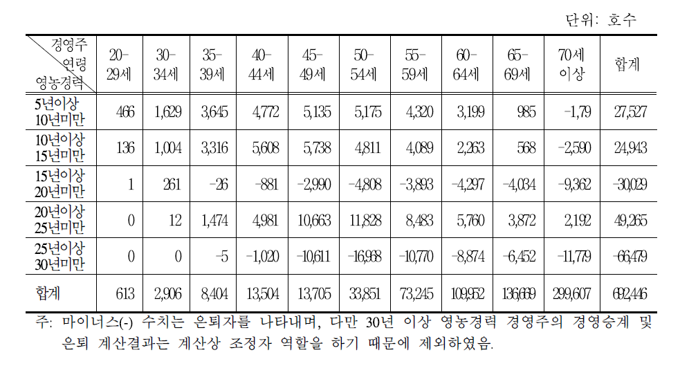 영농경력별 경영승계 및 은퇴 연령 분포: 2005～2010년