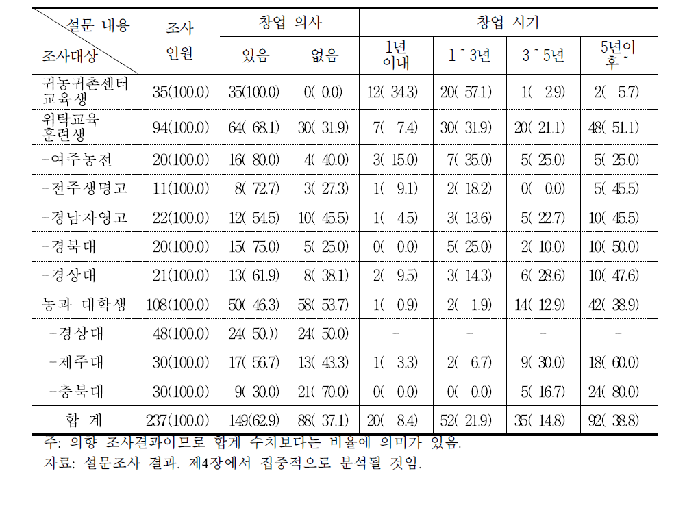 취농교육 청년들의 창업시기 조사결과