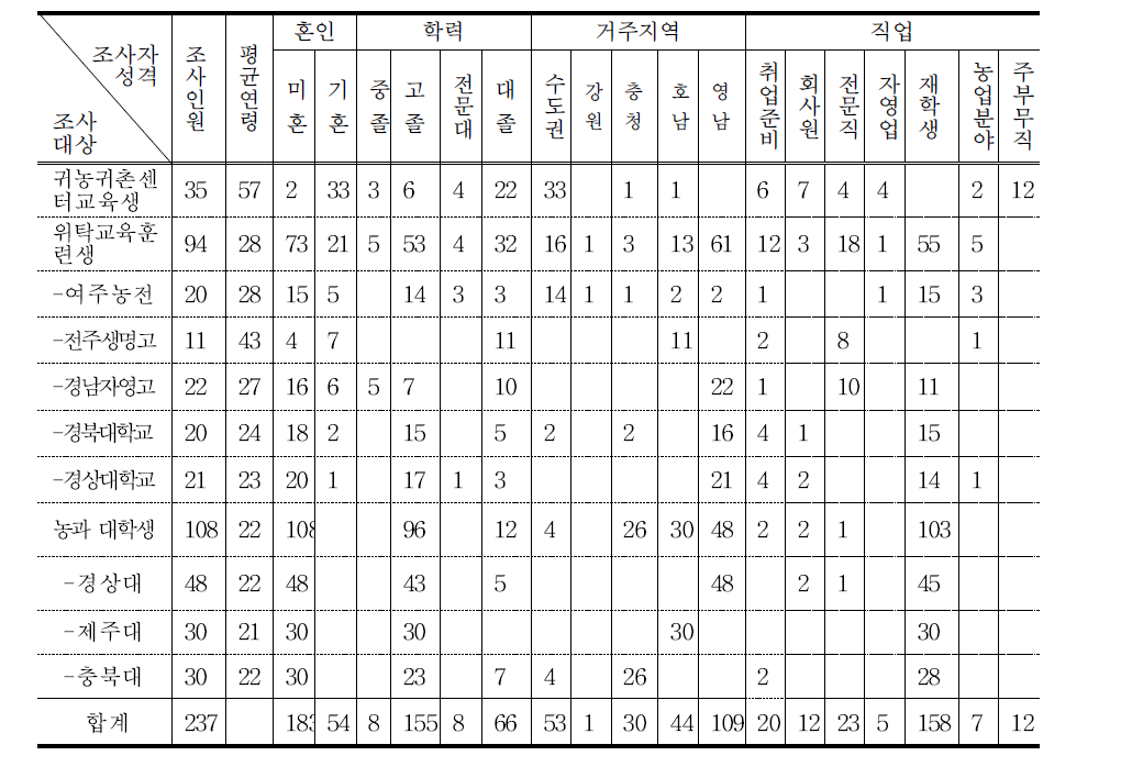 설문조사 일반사항