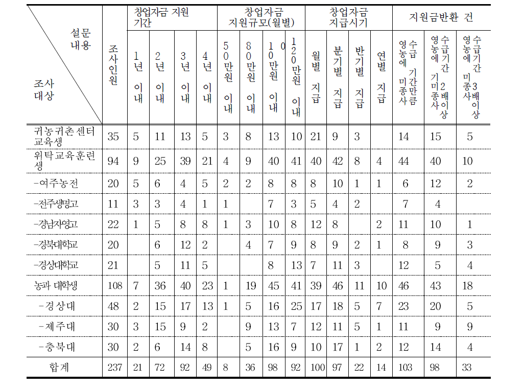 농산업창업 지원사업 지원조건 등