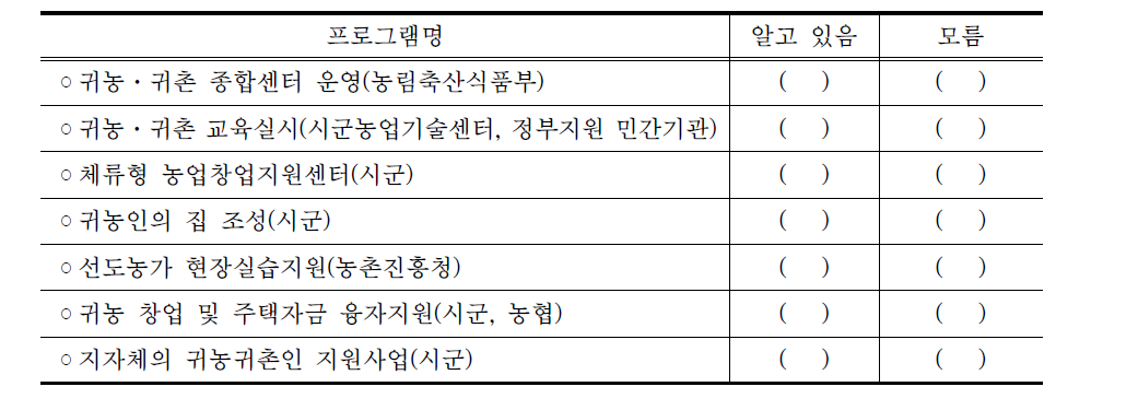 정부의 귀농·귀촌 지원사업에 대한 인지도 항목