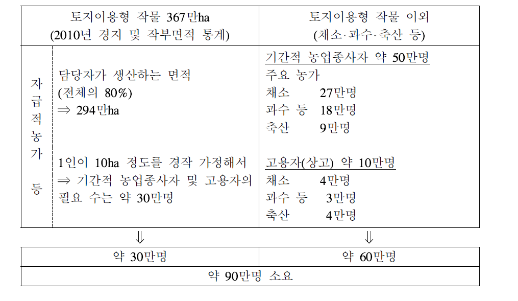 일본의 농업취업자 소요 전망