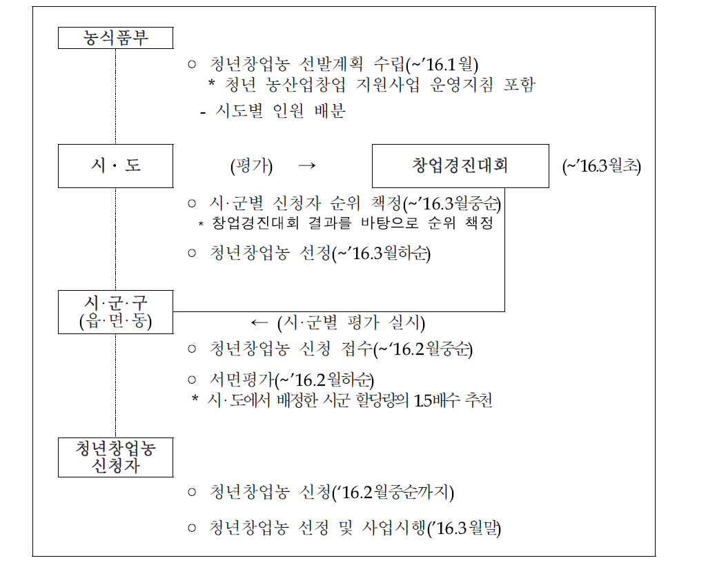 청년 농산업창업 지원사업 추진체계(2016년도)