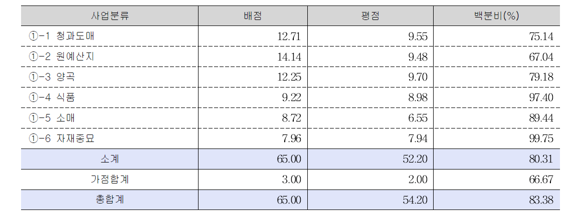 농업경제 2015년도 사업목표달성 평가결과