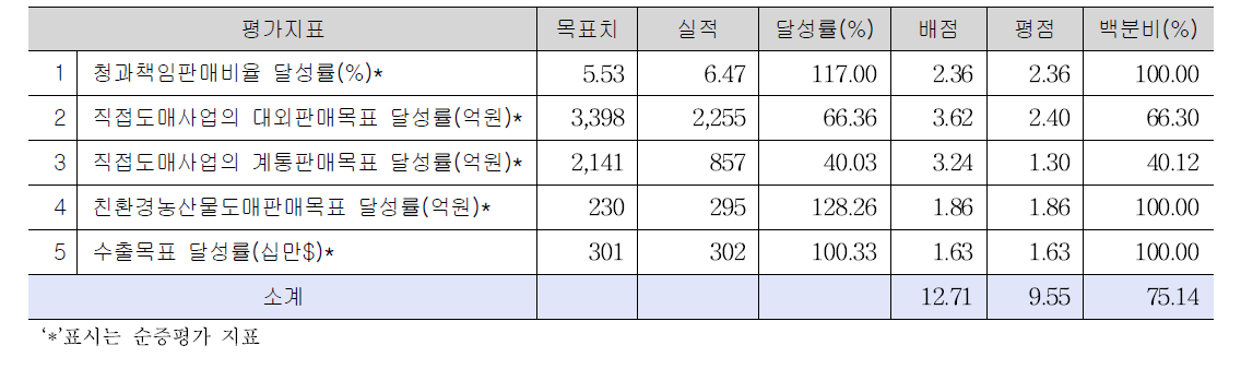 청과도매 사업 2015년도 사업목표 달성 평가결과