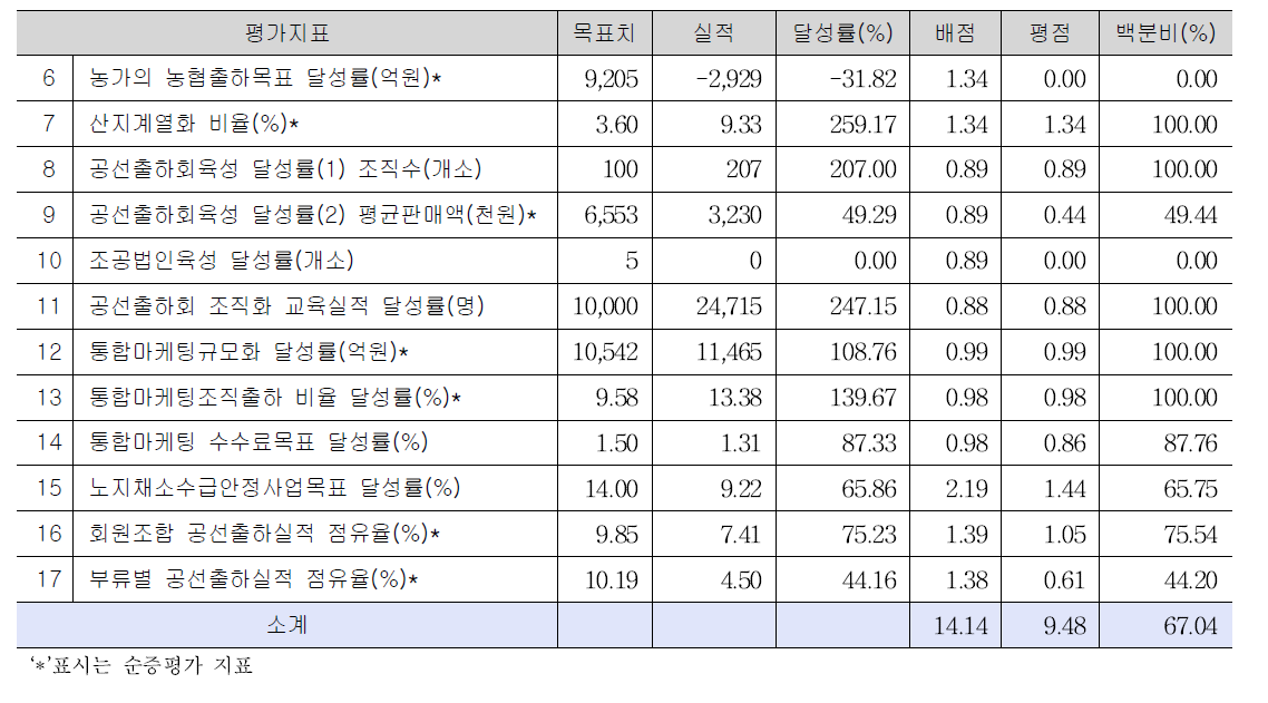 원예산지 사업목표달성 평가결과