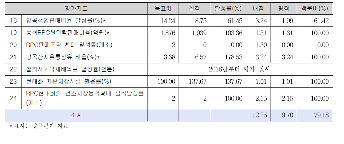 양곡 사업목표달성 평가결과