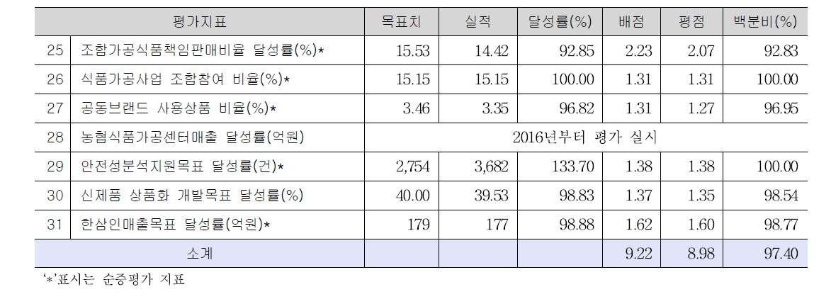 식품 사업목표달성 평가결과