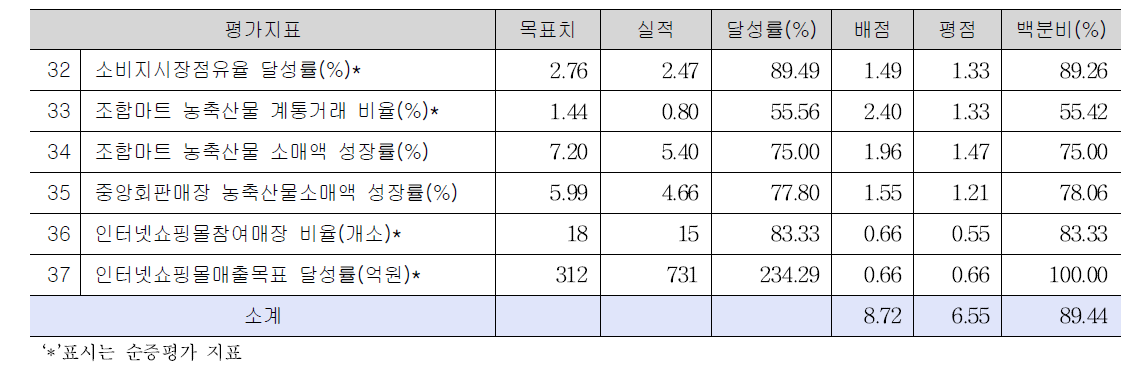 소매 사업목표달성 평가결과