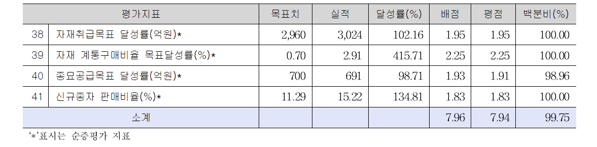 자재종묘 사업목표달성 평가결과