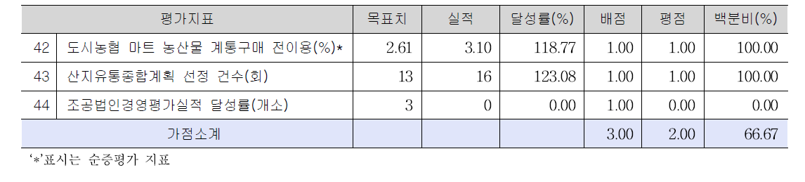 농업경제 사업목표달성 가점 평가결과