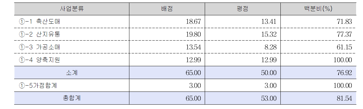 축산경제 2015년도 사업목표달성 평가결과