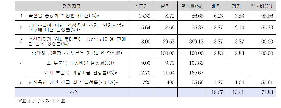 축산도매 사업목표달성 평가결과