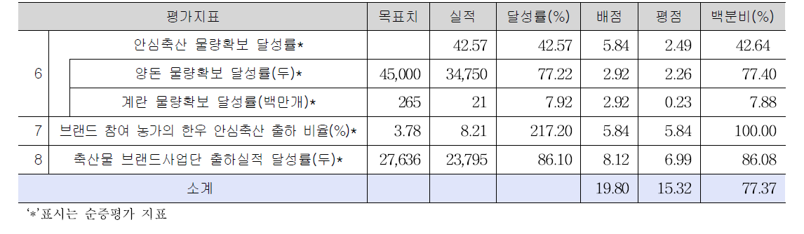 축산 산지유통 사업목표달성 평가결과