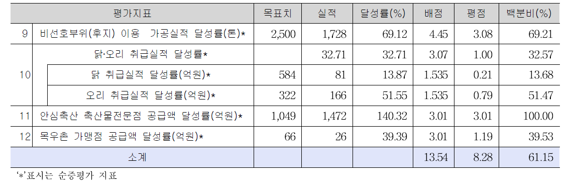 축산 가공소매 사업목표달성 평가결과