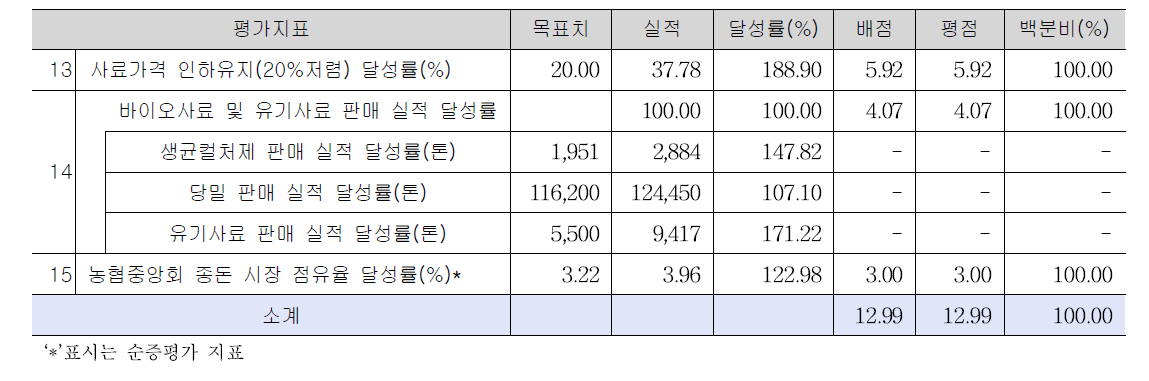 축산 양축지원 사업목표 달성결과