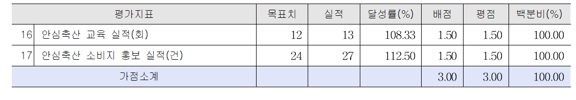 축산경제 사업목표달성 가점 평가결과