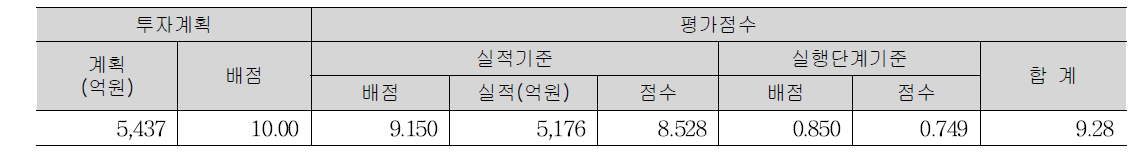 2015 농협경제사업 신규투자실적 평가결과