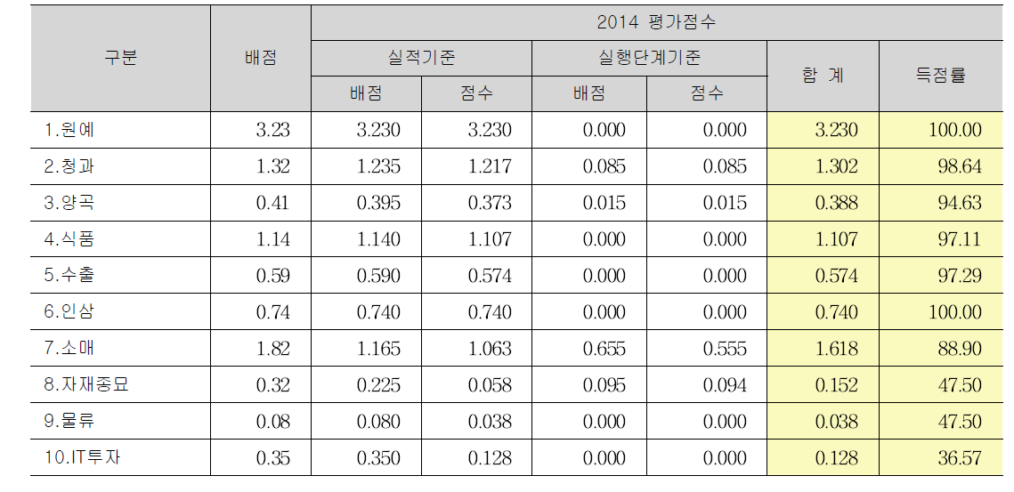 농업경제 신규투자 실적평가 사업 분류별 결과