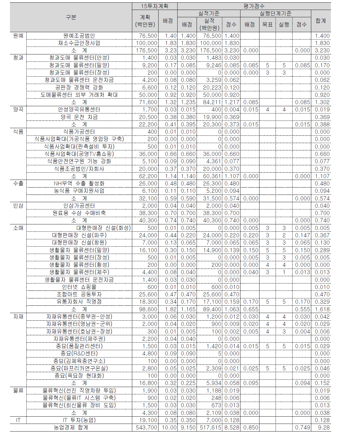 2015년 신규투자실적평가 농업경제 세부영역별 평가결과