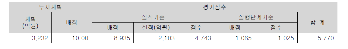 2015 농협경제사업 신규투자실적 평가결과