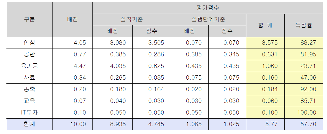 축산경제 신규투자 실적평가 사업분류별 결과