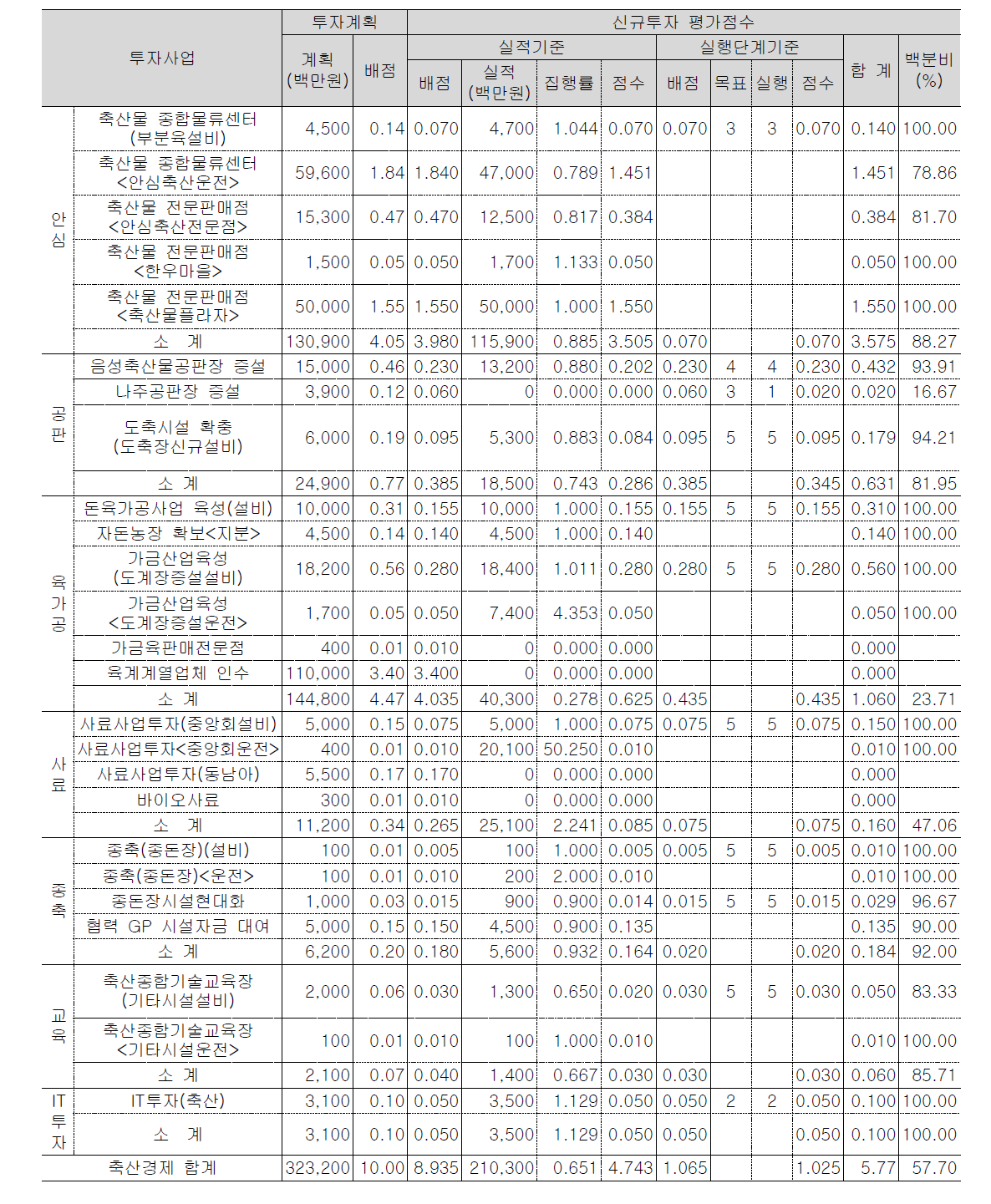 2015년 신규투자실적평가 축산경제 세부영역별 평가결과