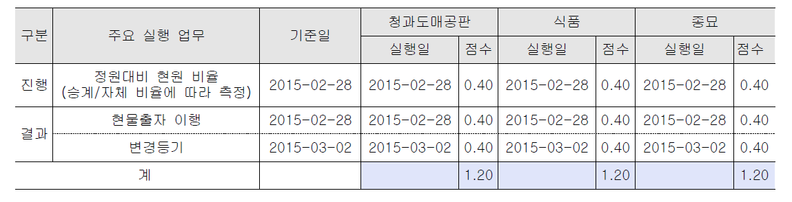 지주본체 사업 이관 평가 결과